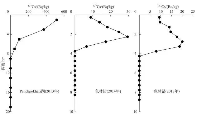 Data Chart Analysis
